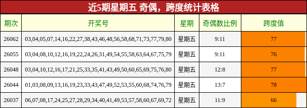 近5期星期五 奇偶，跨度统计表格