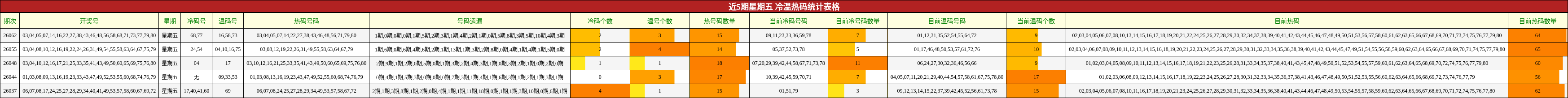 近5期星期五 冷温热码统计表格
