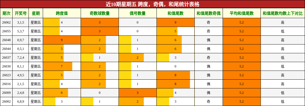 近10期星期五 跨度，奇偶，和尾统计表格