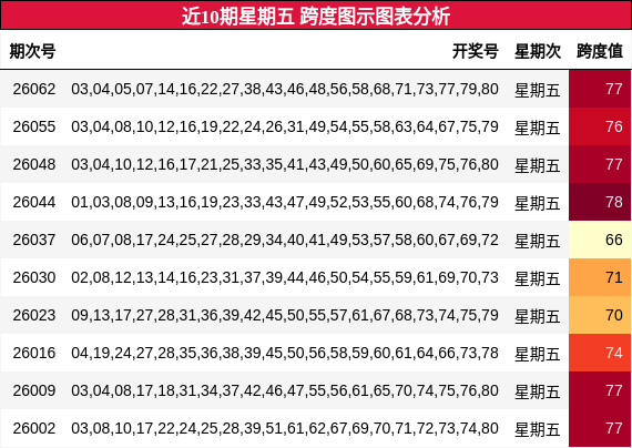 近10期星期五 跨度图示图表分析