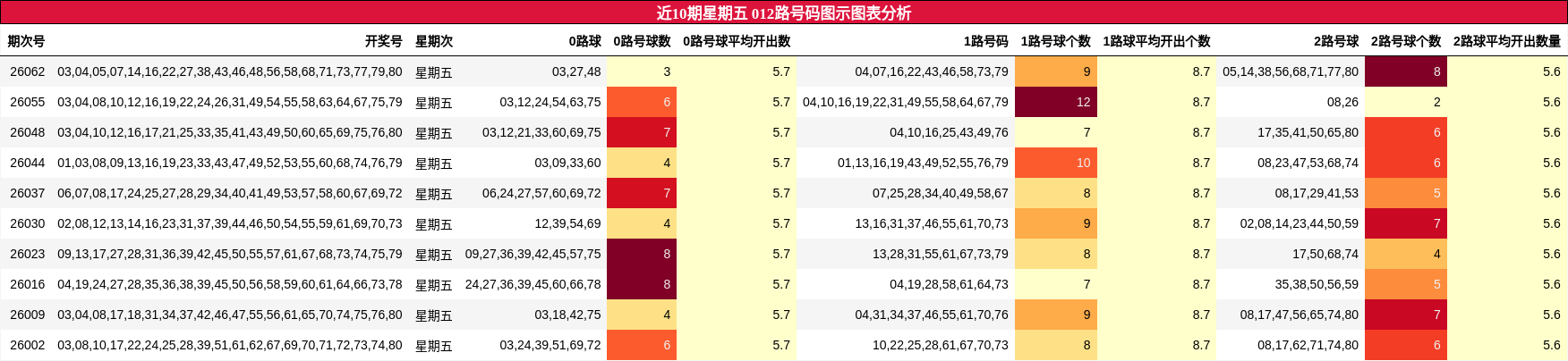 近10期星期五 012路号码图示图表分析