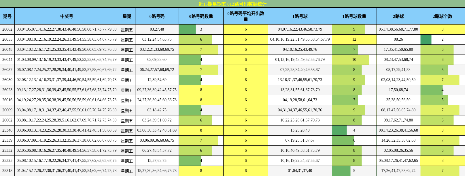 近15期星期五 012路号码数据统计
