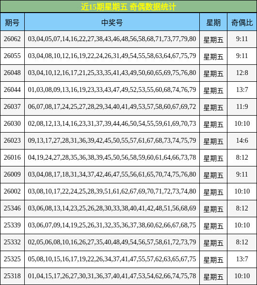 近15期星期五 奇偶数据统计