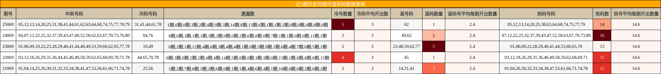 近5期历史同期冷温热码数据表格