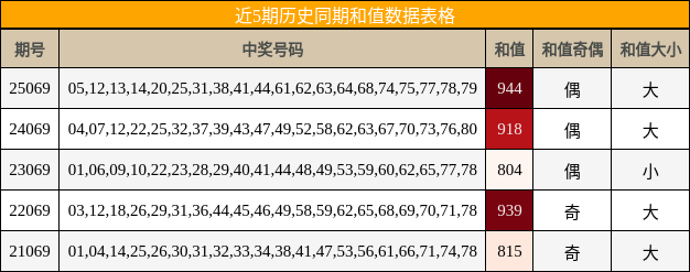 近5期历史同期和值数据表格
