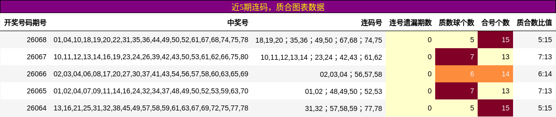 连码分析，质合分析
