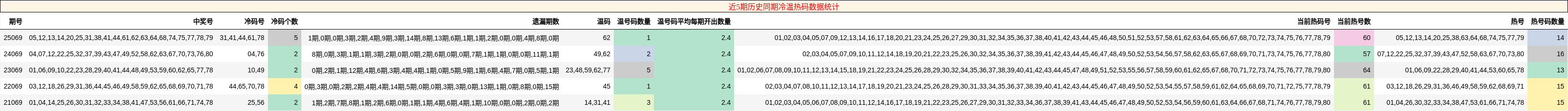 近5期历史同期冷温热码数据统计