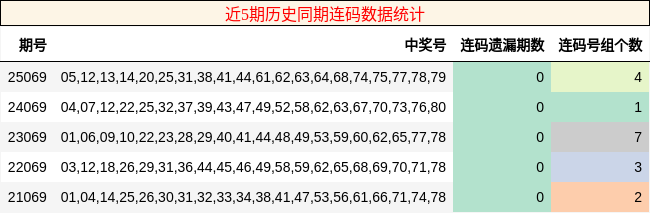 近5期历史同期连码数据统计