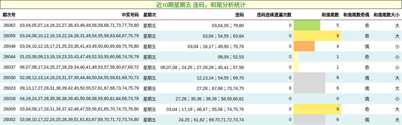 连码分析，和尾分析