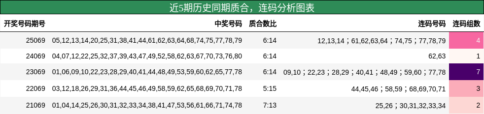 质合分析，连码分析