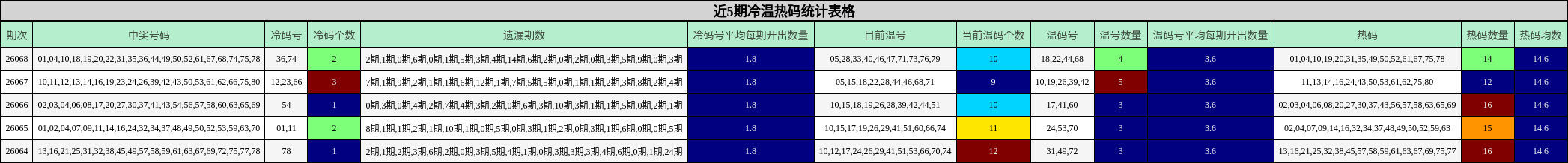 近5期冷温热码统计表格