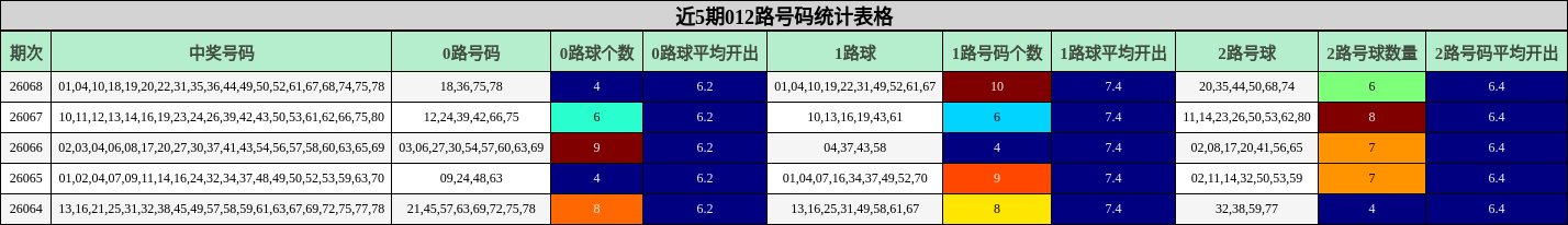 近5期012路号码统计表格
