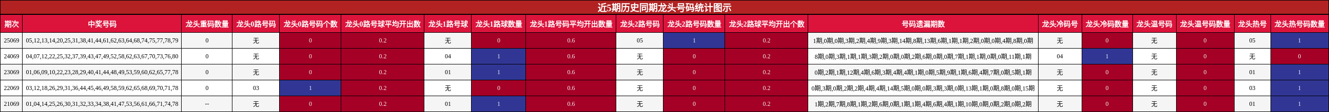 近5期历史同期龙头号码统计图示