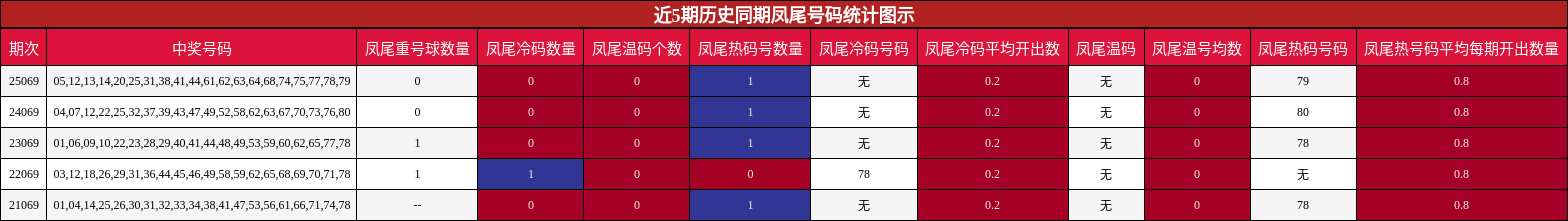 近5期历史同期凤尾号码统计图示