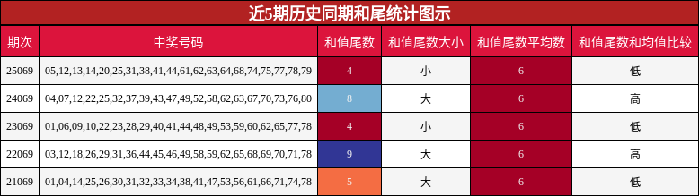 近5期历史同期和尾统计图示
