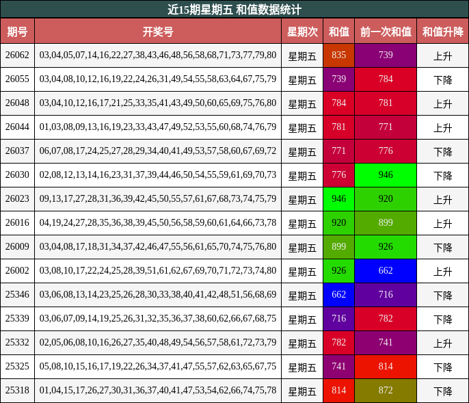 近15期星期五 和值数据统计