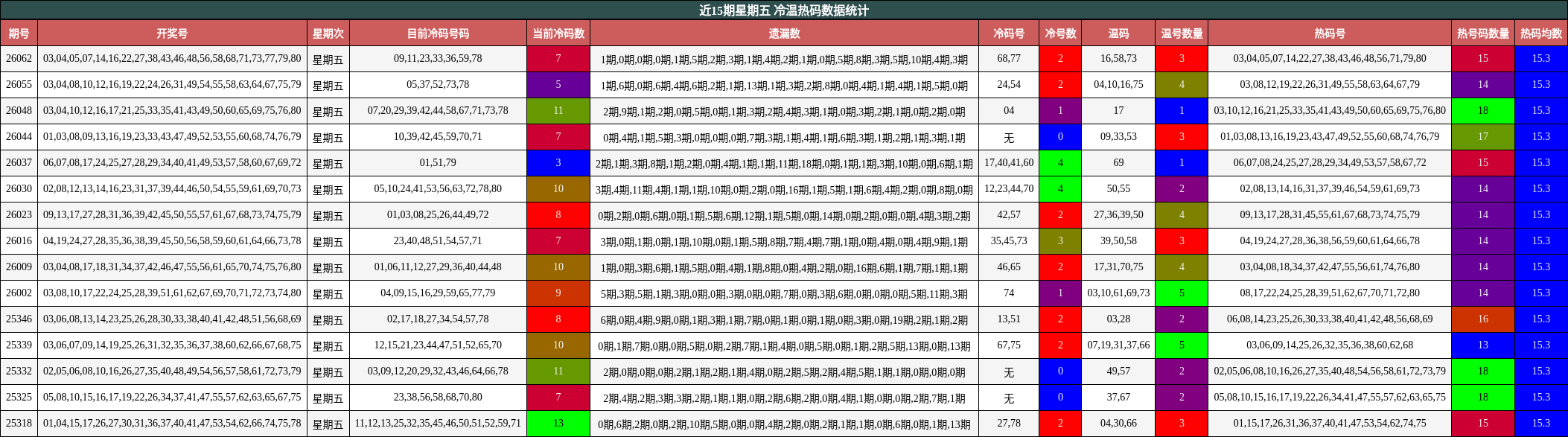近15期星期五 冷温热码数据统计