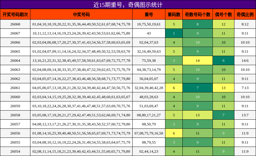 重号分析，奇偶分析