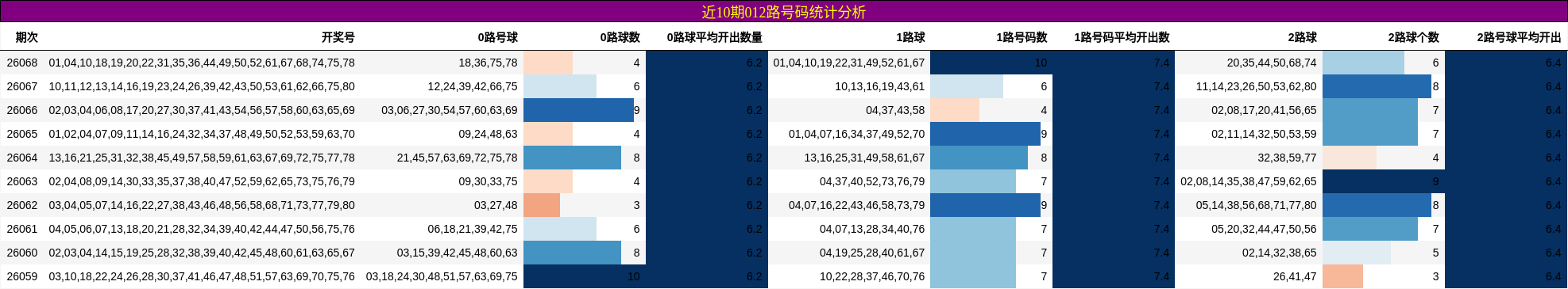 近10期012路号码统计分析