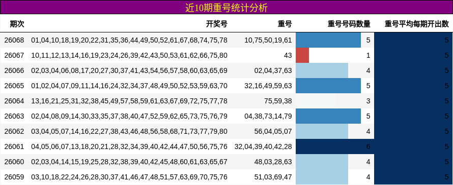 近10期重号统计分析