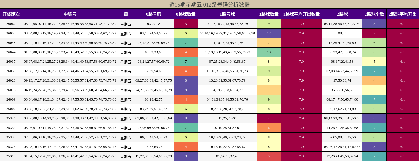 近15期星期五 012路号码分析数据