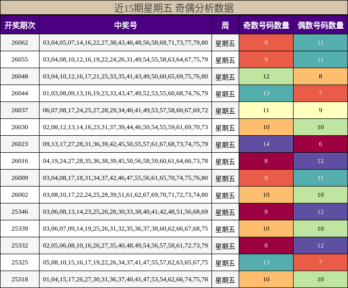 近15期星期五 奇偶分析数据
