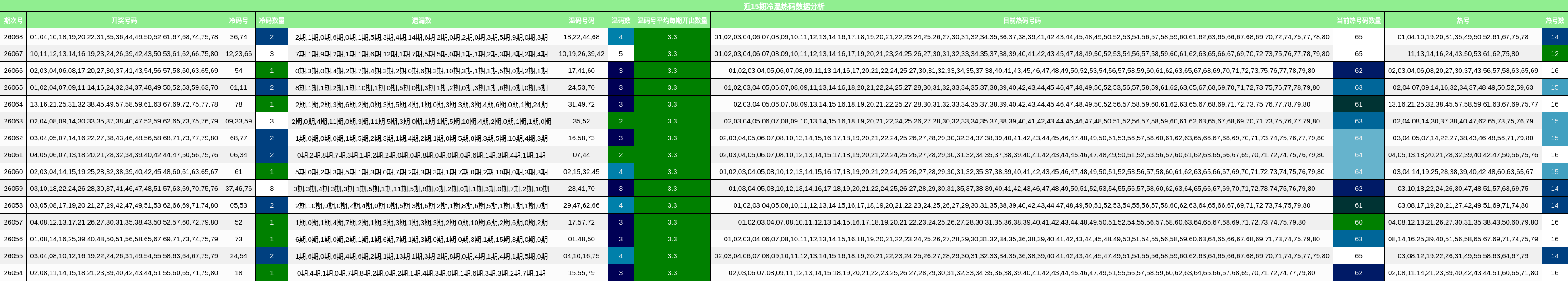 近15期冷温热码数据分析