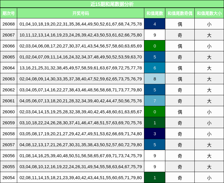 近15期和尾数据分析