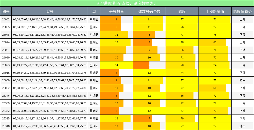 奇偶分析，跨度分析