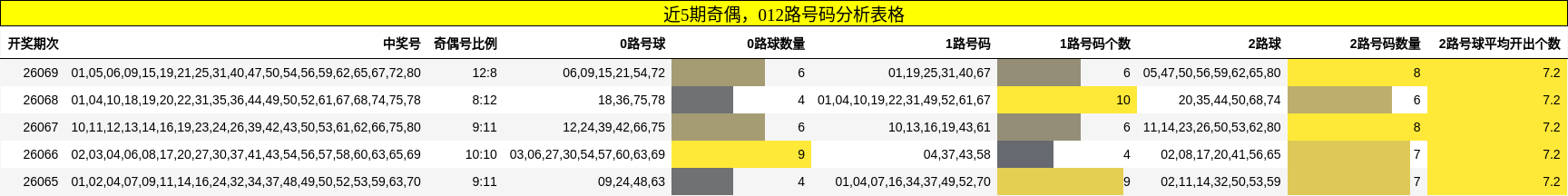 近5期奇偶，012路号码分析表格