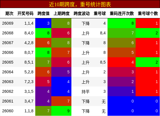 跨度分析，重号分析
