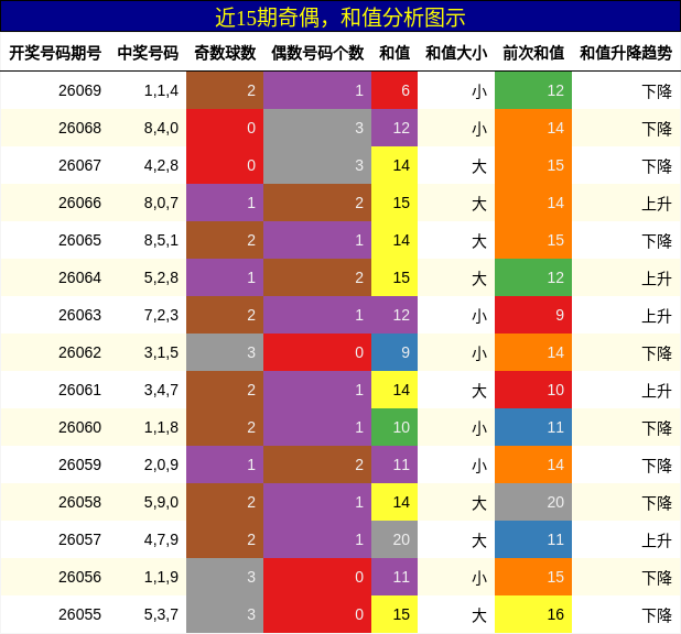 奇偶分析，和值分析