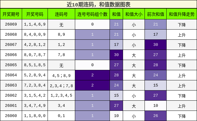 近10期连码，和值数据图表