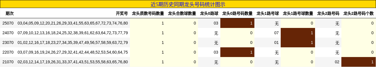 近5期历史同期龙头号码统计图示