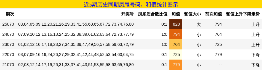 近5期历史同期凤尾号码，和值统计图示