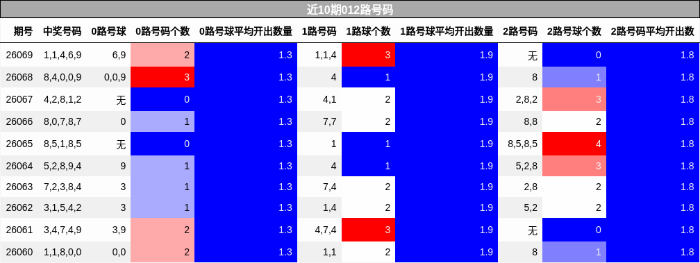 近10期012路号码