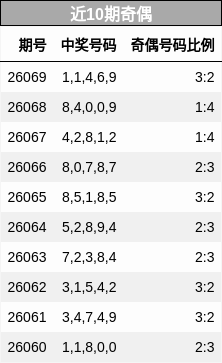 近10期奇偶分析