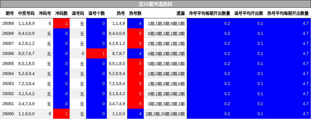 近10期冷温热码