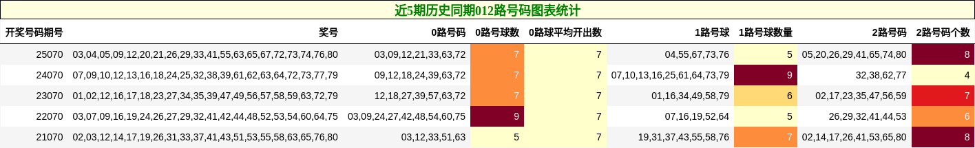 近5期历史同期012路号码图表统计