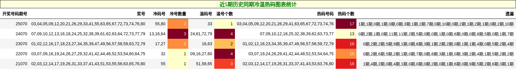 近5期历史同期冷温热码图表统计