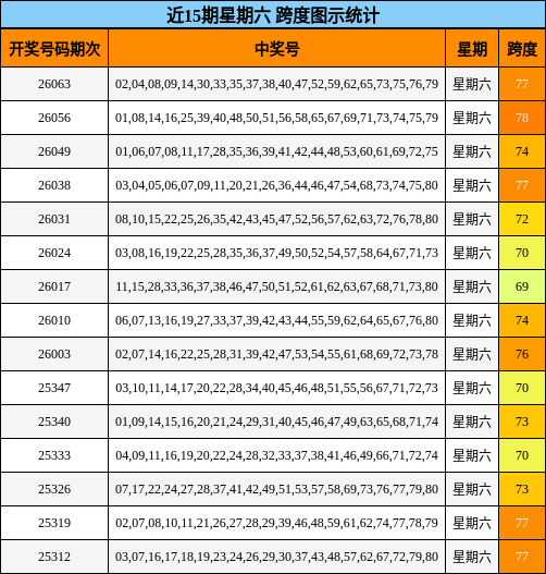 近15期星期六 跨度图示统计