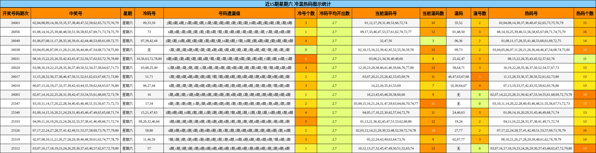 近15期星期六 冷温热码图示统计
