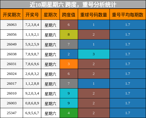 跨度分析，重号分析