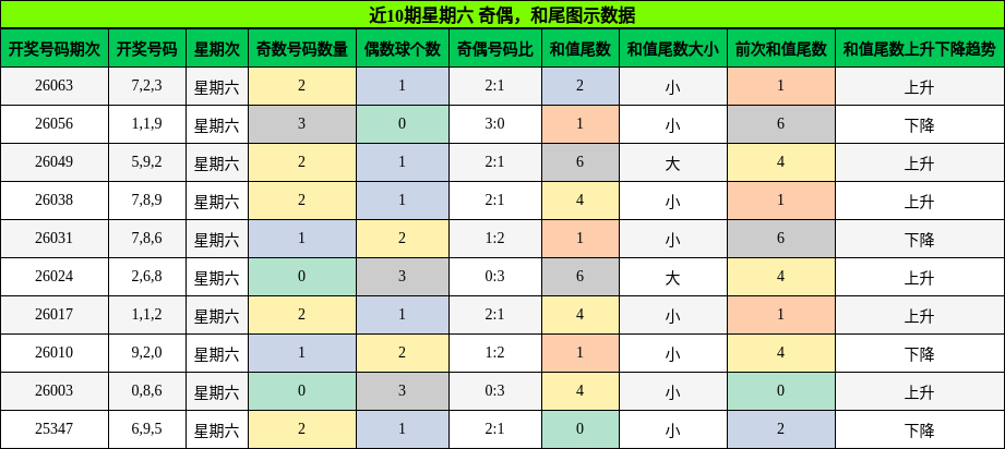 奇偶分析，和尾分析