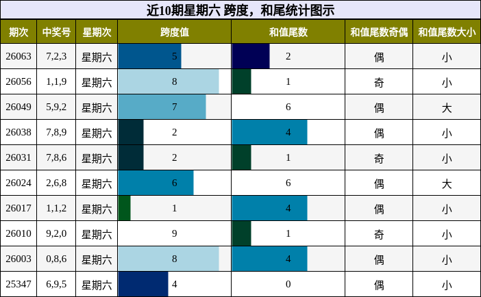 跨度分析，和尾分析