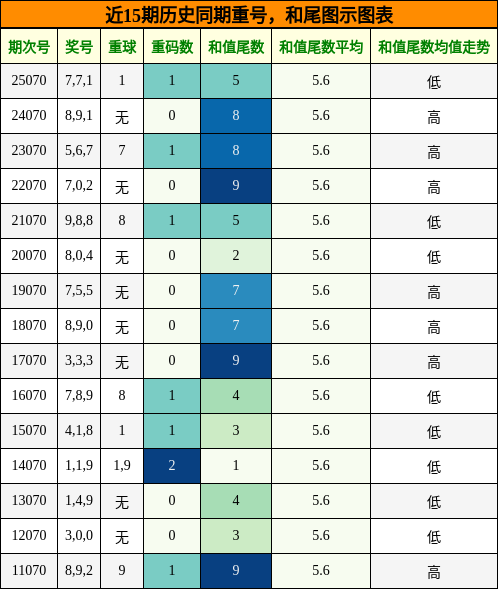 重号分析，和尾分析