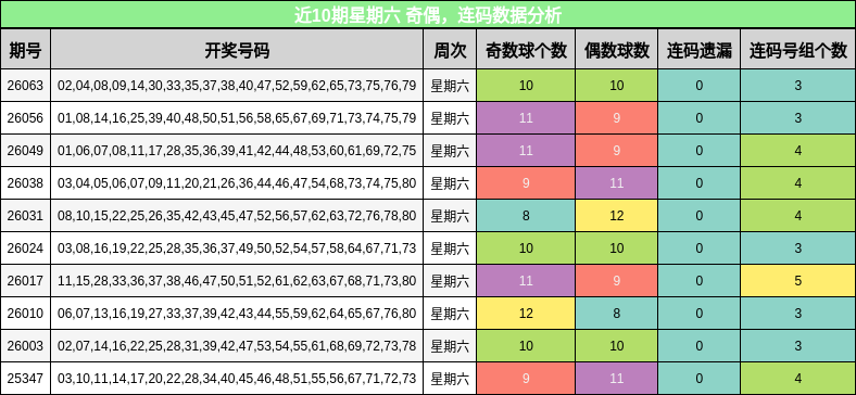 奇偶分析，连码分析