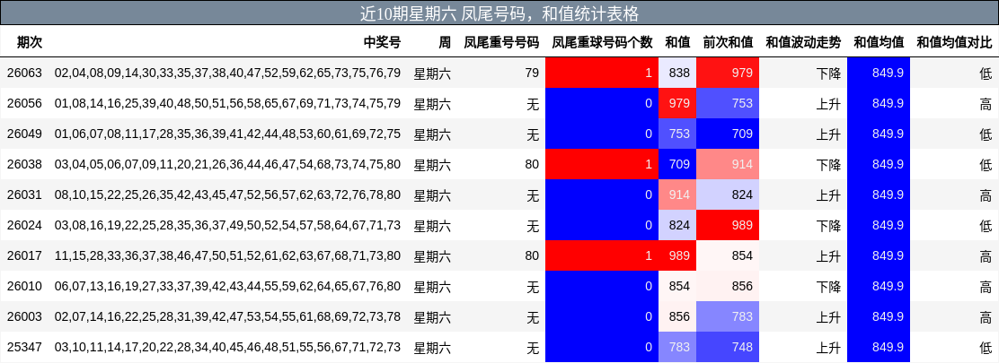 近10期星期六 凤尾号码，和值统计表格