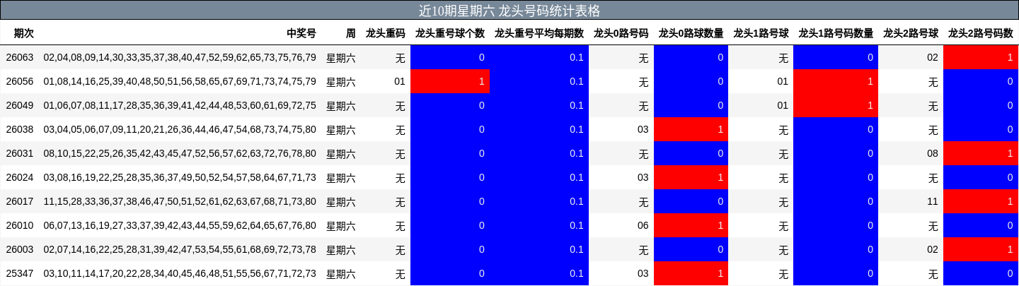 近10期星期六 龙头号码统计表格