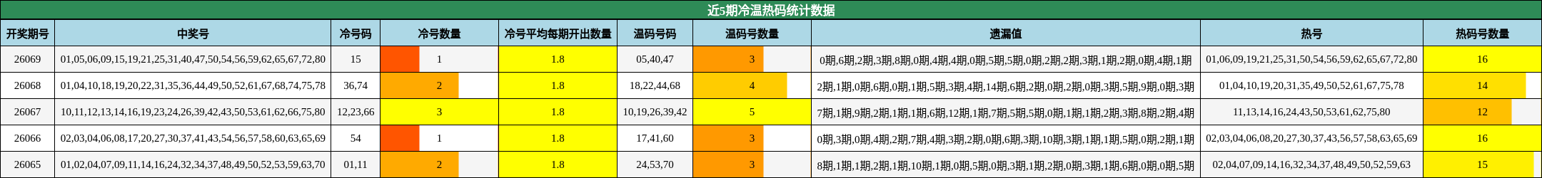 近5期冷温热码统计数据